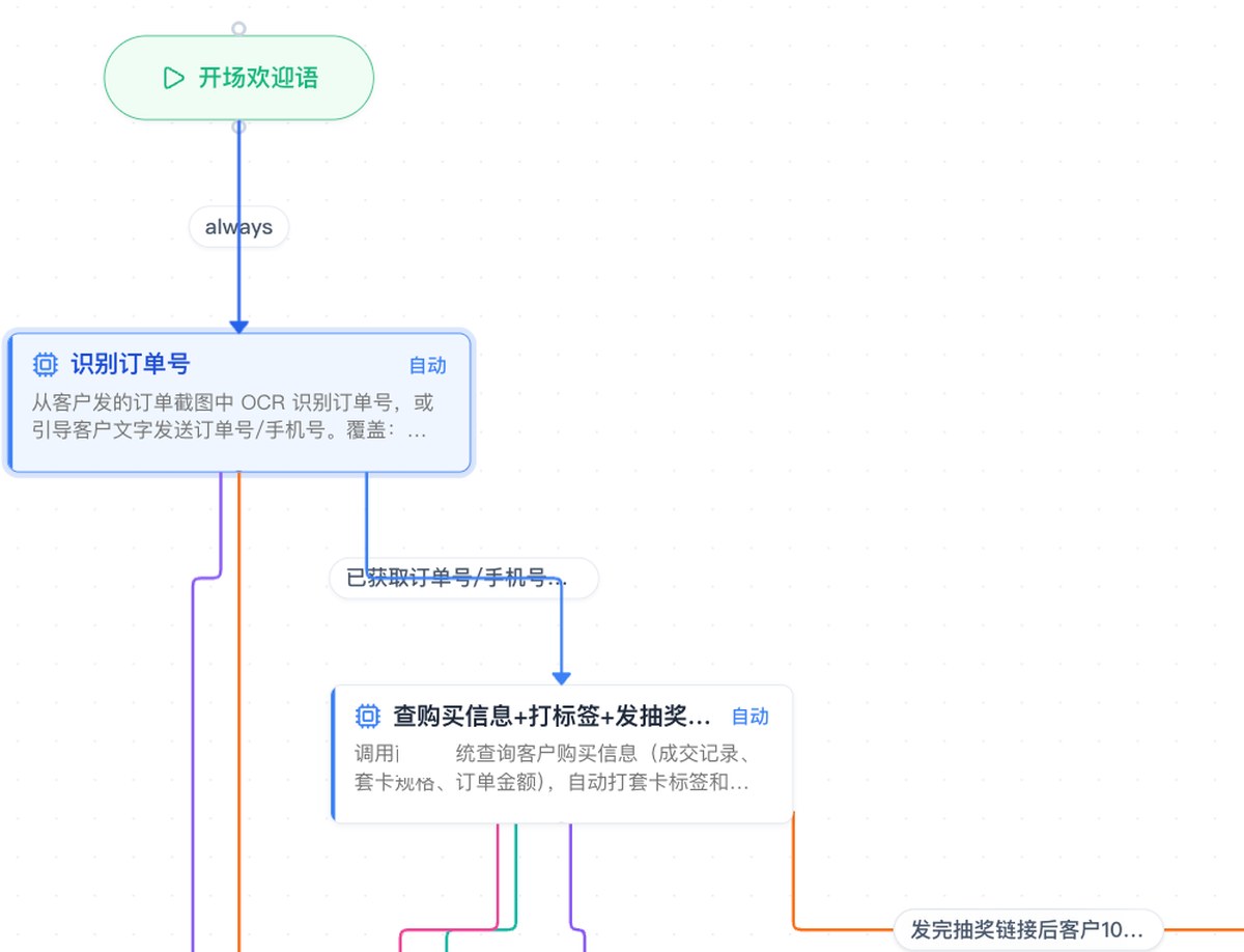 新客接待流程编排画布:开场欢迎语、从订单截图识别订单号、查购买信息并自动打套卡标签发抽奖链接
