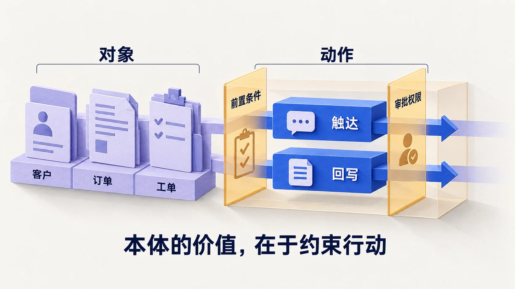 从业务对象到动作,再到前置条件和审批权限的行动约束